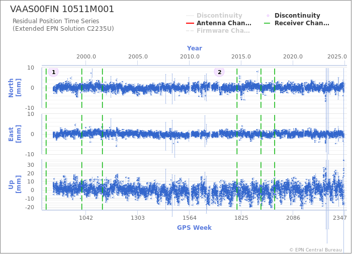 Position time series