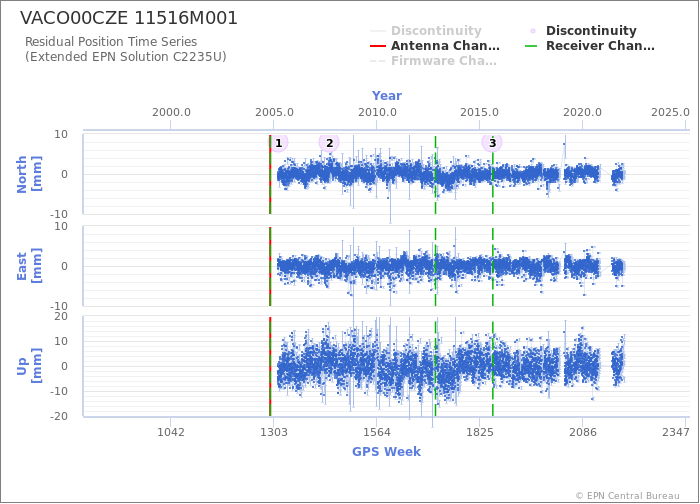 Position time series