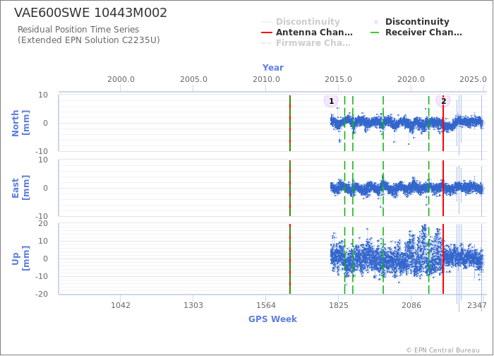 Position time series