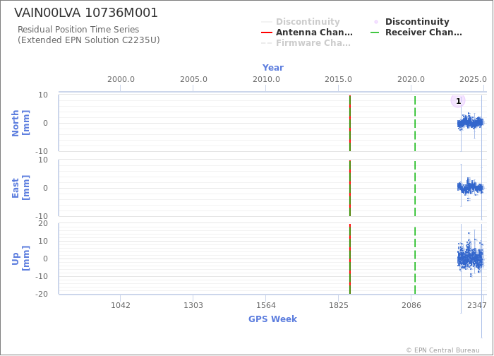 Position time series