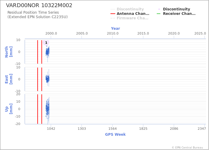 Position time series