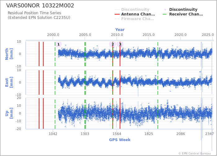 Position time series