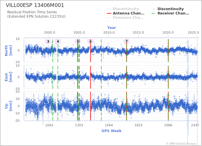 Position time series