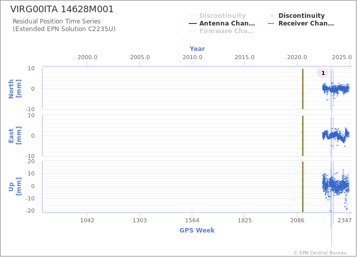 Position time series