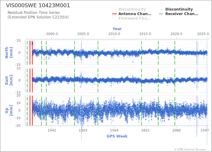 Position time series