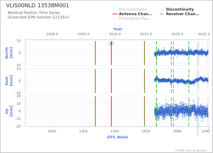 Position time series