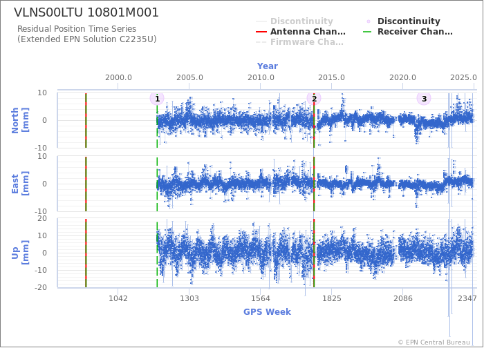 Position time series