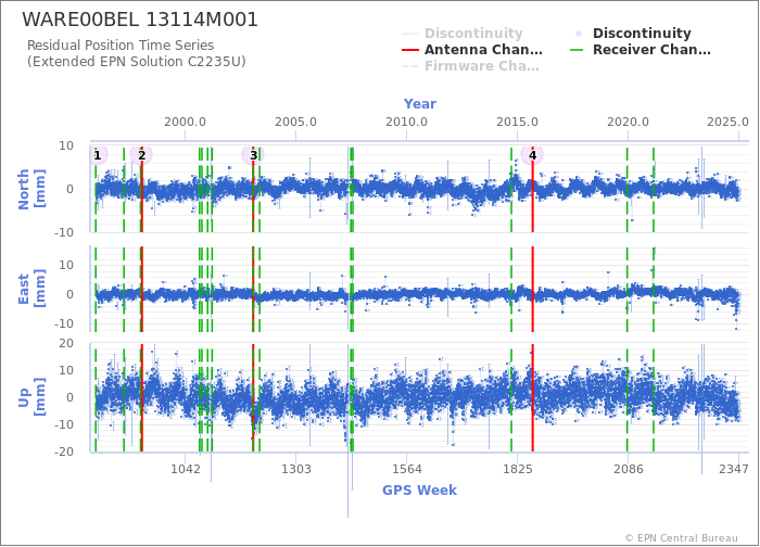 Position time series