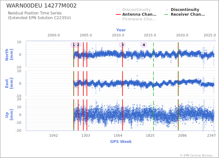 Position time series