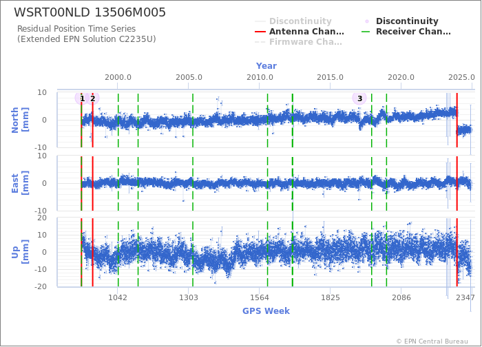 Position time series