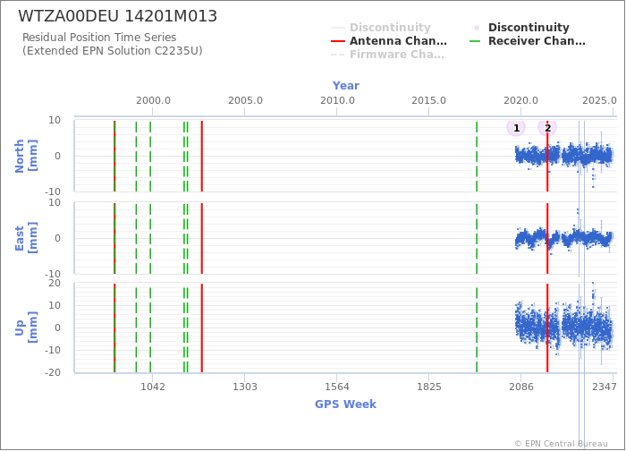 Position time series