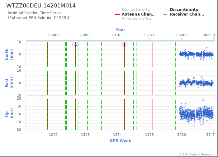 Position time series