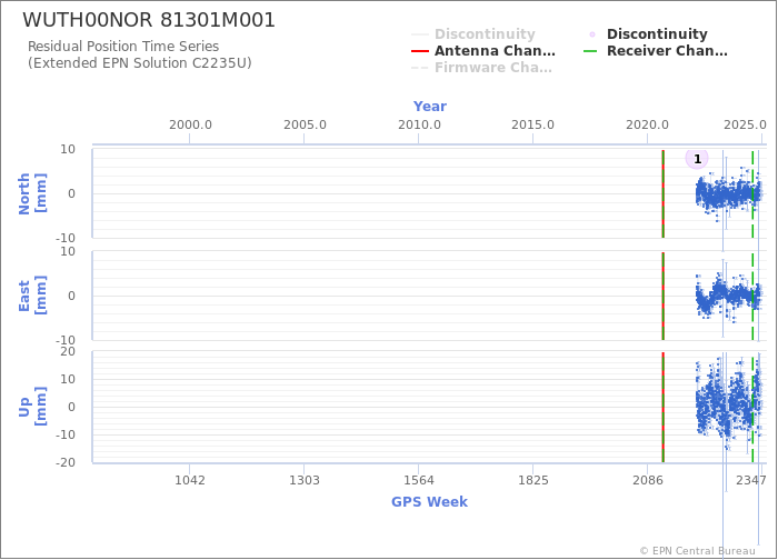 Position time series