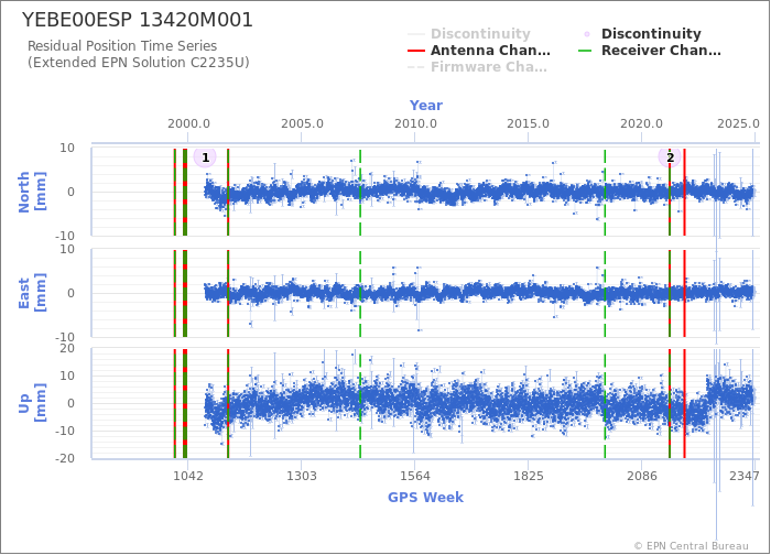 Position time series