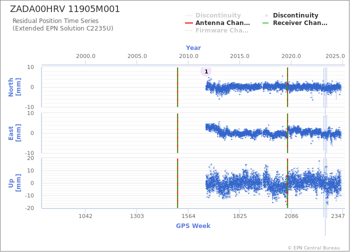 Position time series