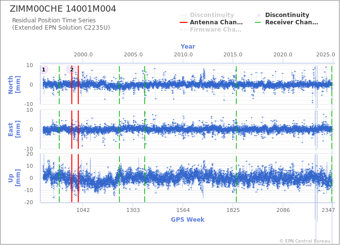 Position time series