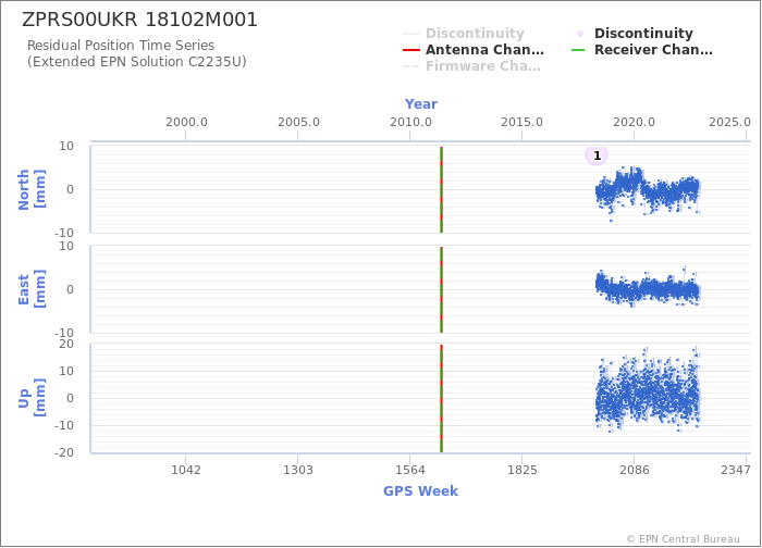 Position time series