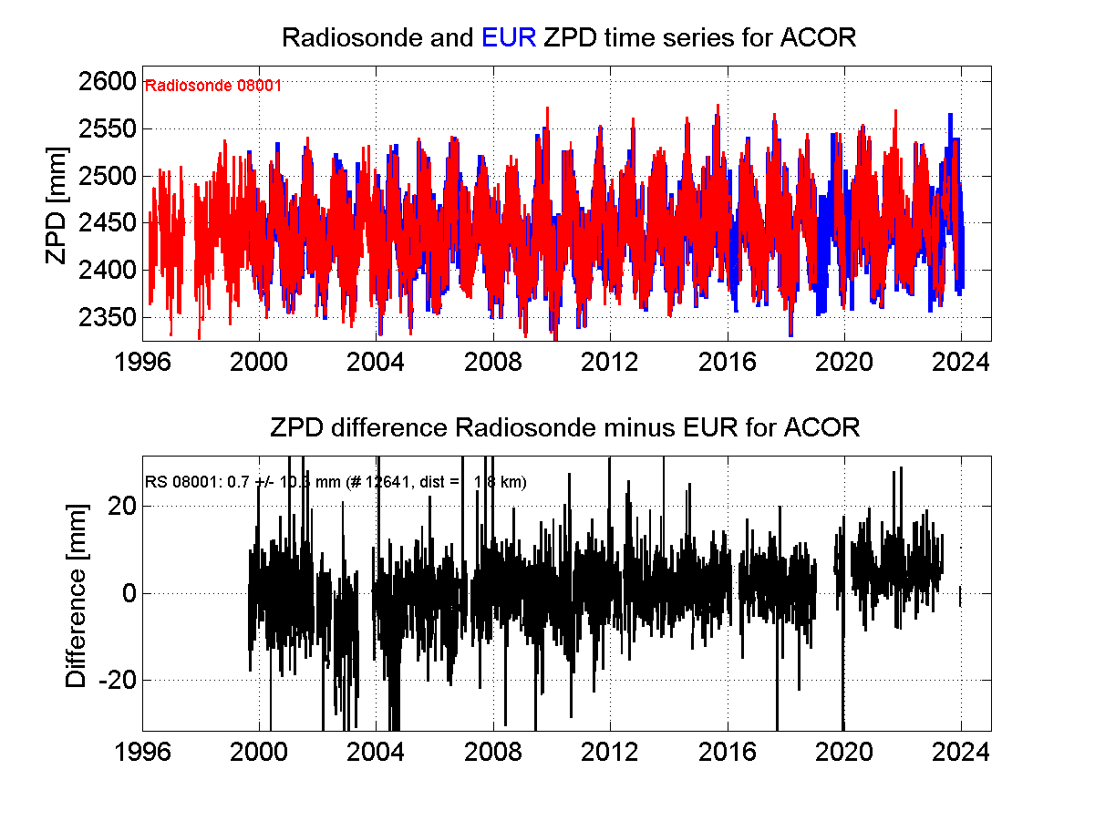 Zenith Path Delay differences between radiosonde data and EPN troposphere solution