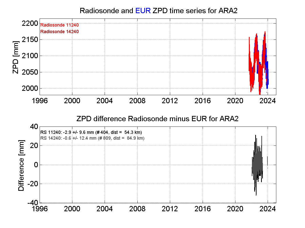 Zenith Path Delay differences between radiosonde data and EPN troposphere solution