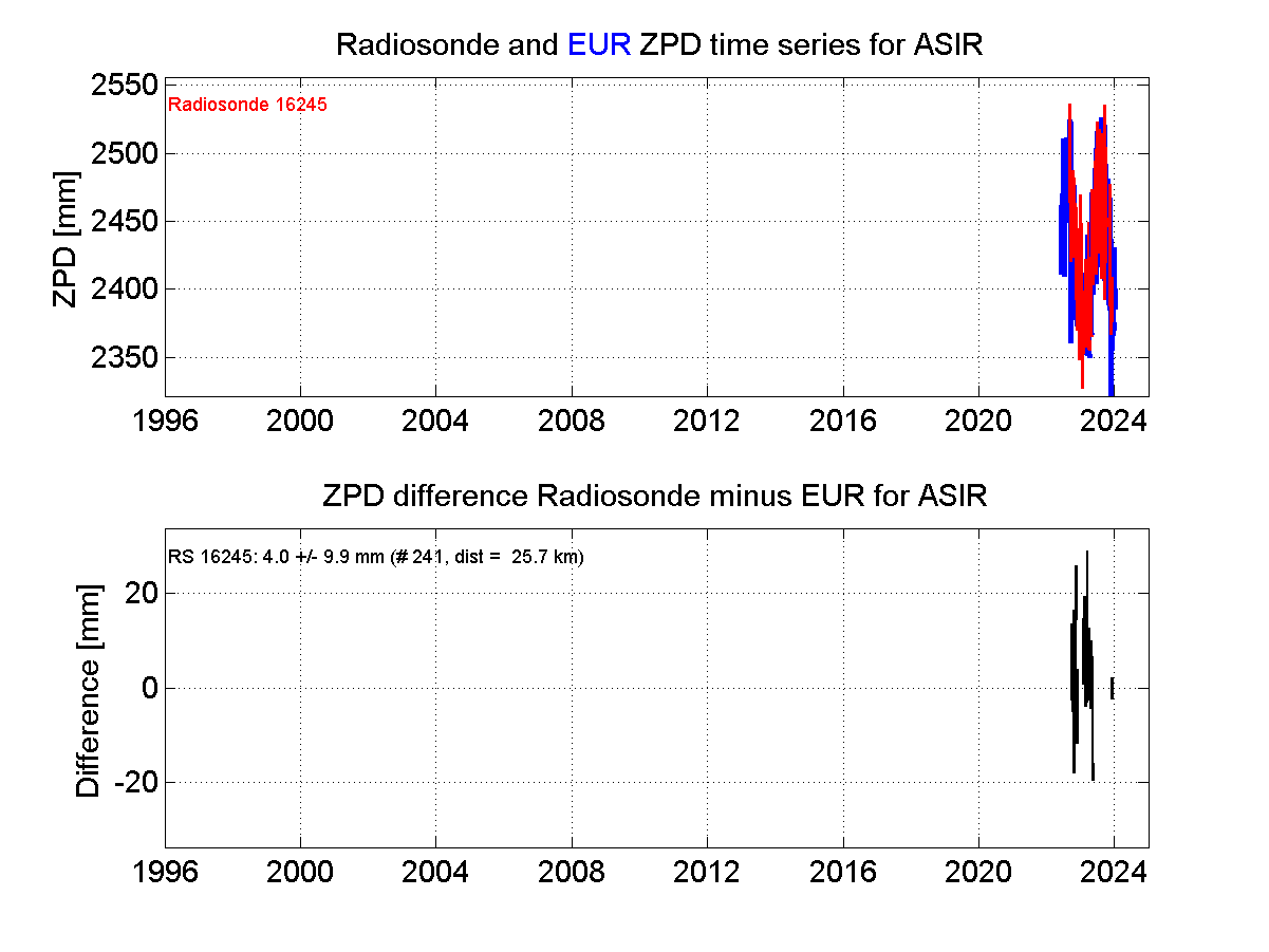 Zenith Path Delay differences between radiosonde data and EPN troposphere solution