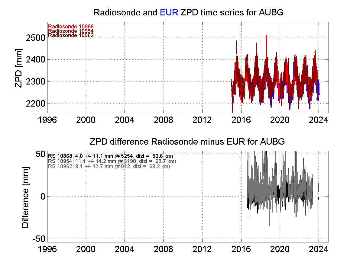 Zenith Path Delay differences between radiosonde data and EPN troposphere solution