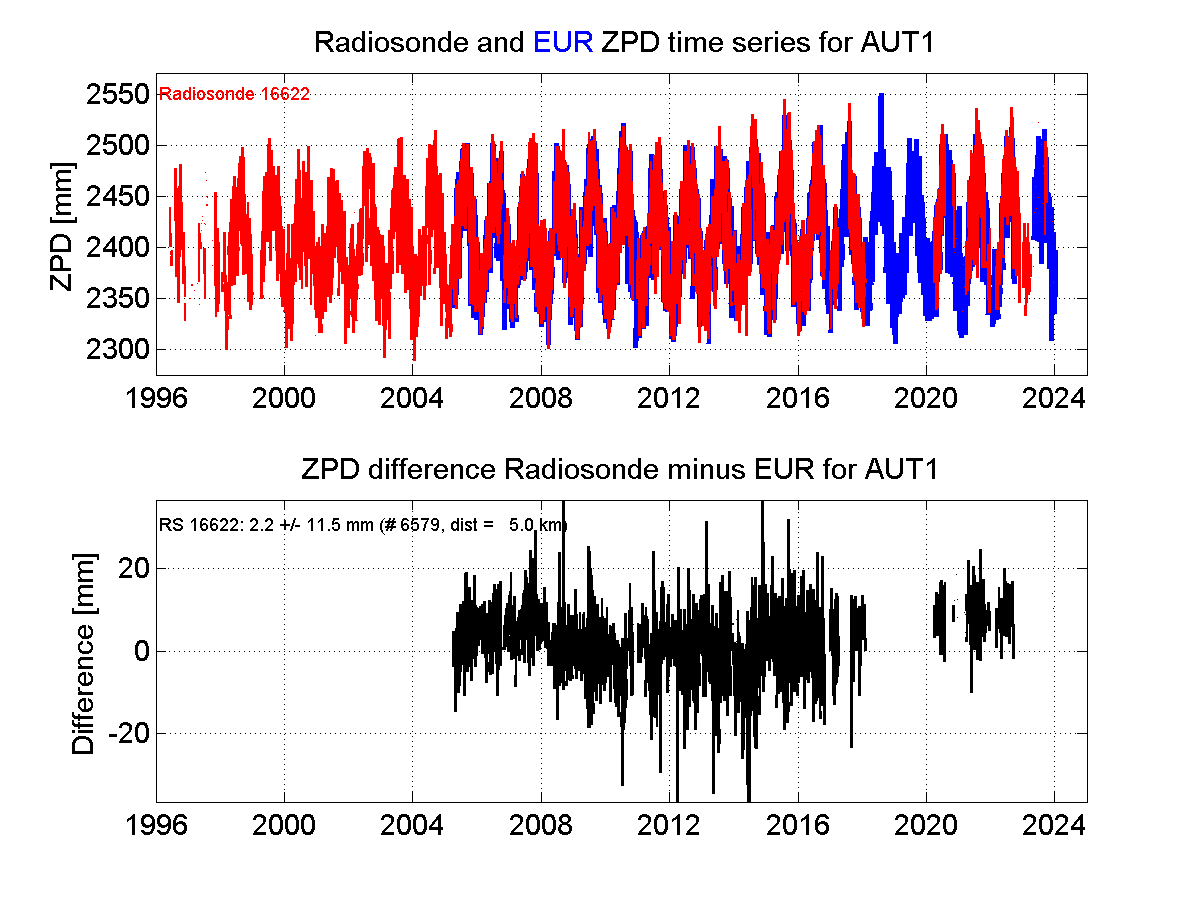 Zenith Path Delay differences between radiosonde data and EPN troposphere solution