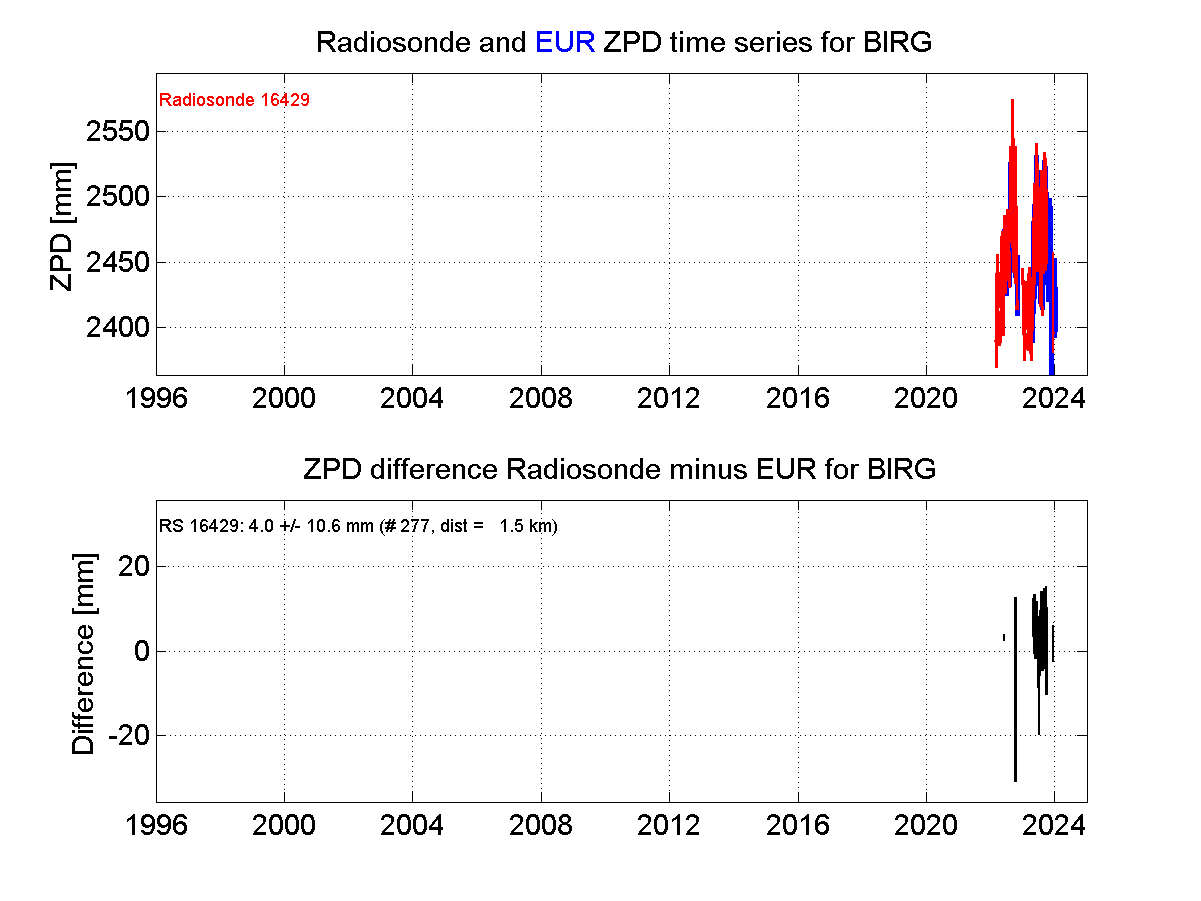 ZTD radiosonde biases