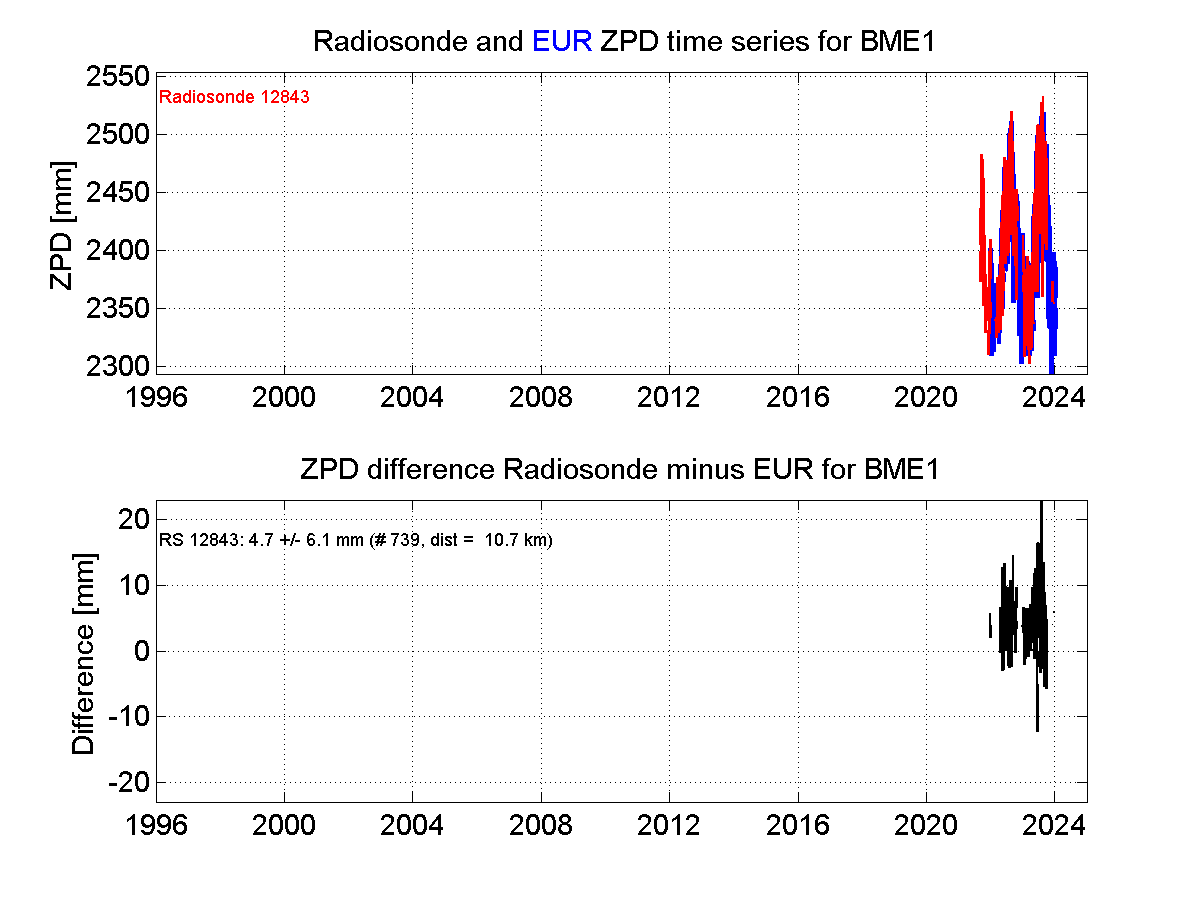 Zenith Path Delay differences between radiosonde data and EPN troposphere solution