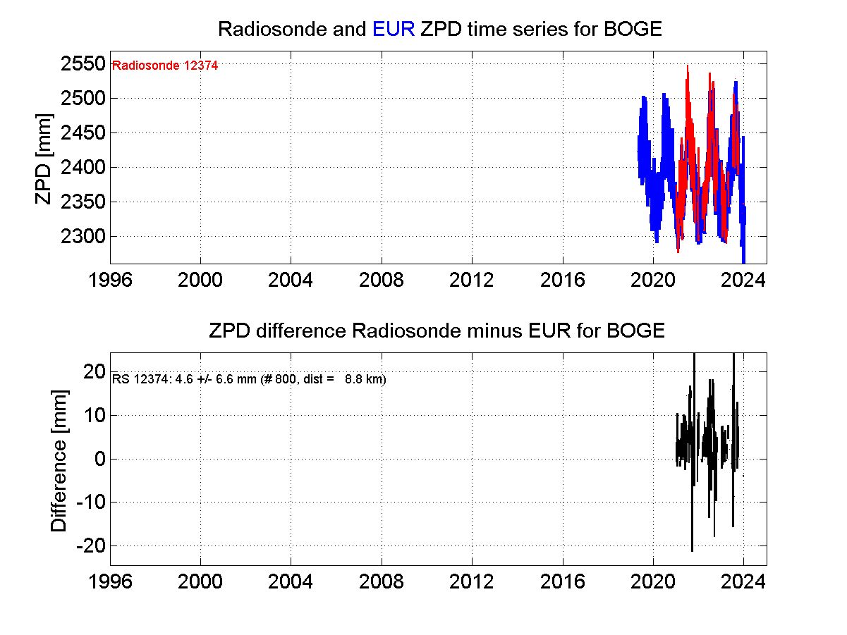 Zenith Path Delay differences between radiosonde data and EPN troposphere solution