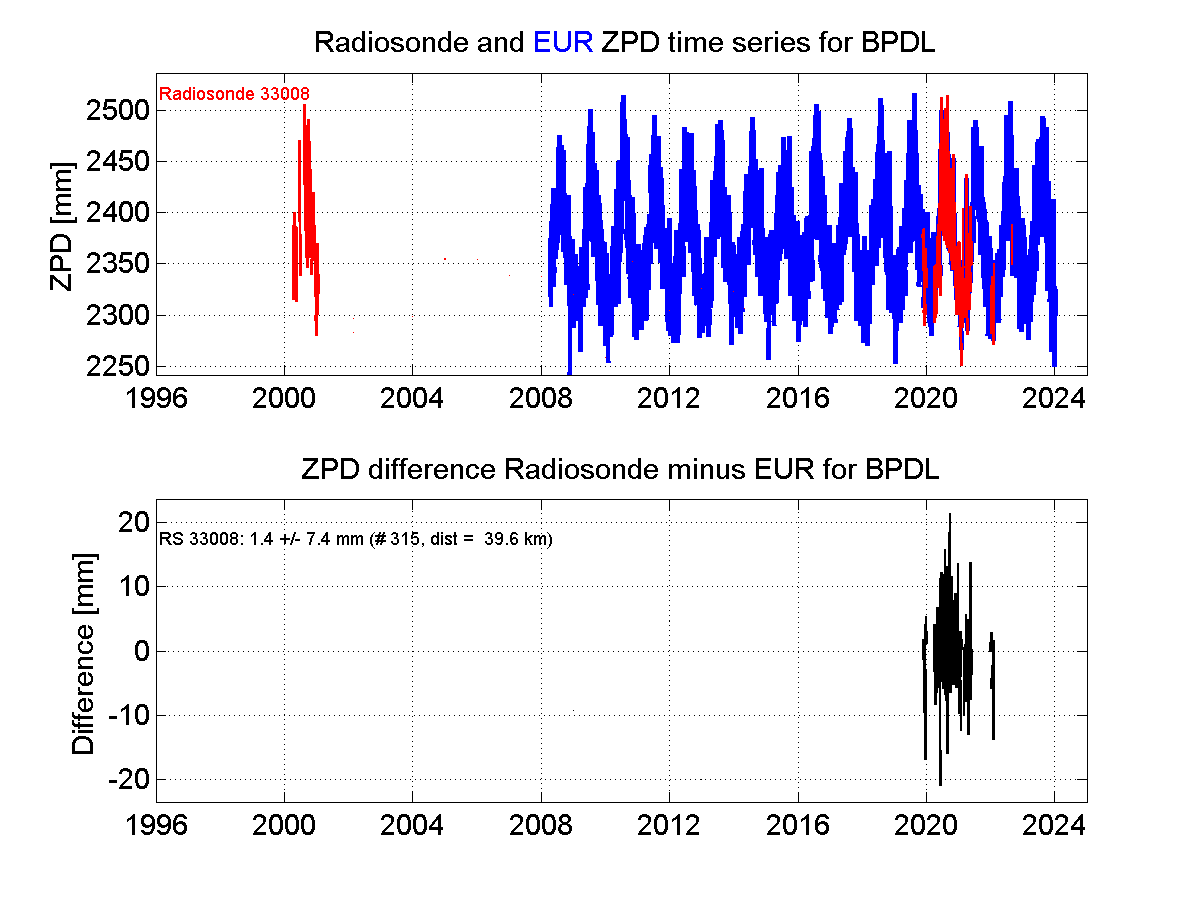 Zenith Path Delay differences between radiosonde data and EPN troposphere solution