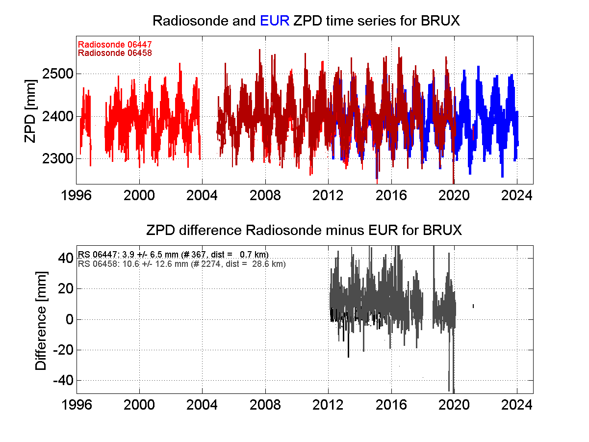 Zenith Path Delay differences between radiosonde data and EPN troposphere solution