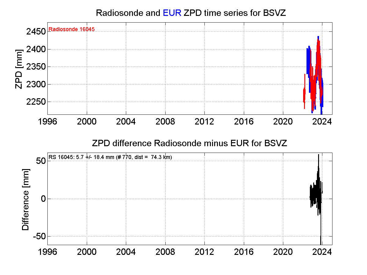 Zenith Path Delay differences between radiosonde data and EPN troposphere solution