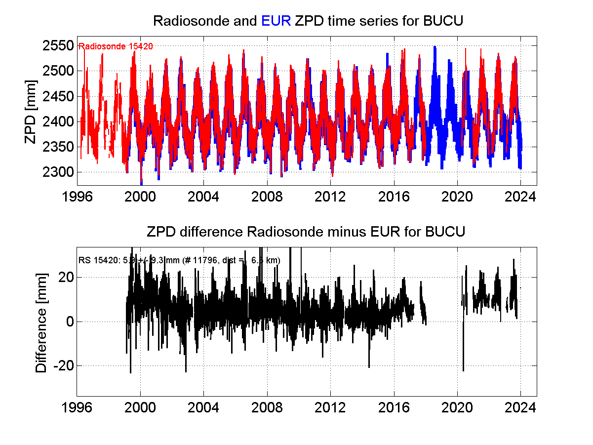 Zenith Path Delay differences between radiosonde data and EPN troposphere solution