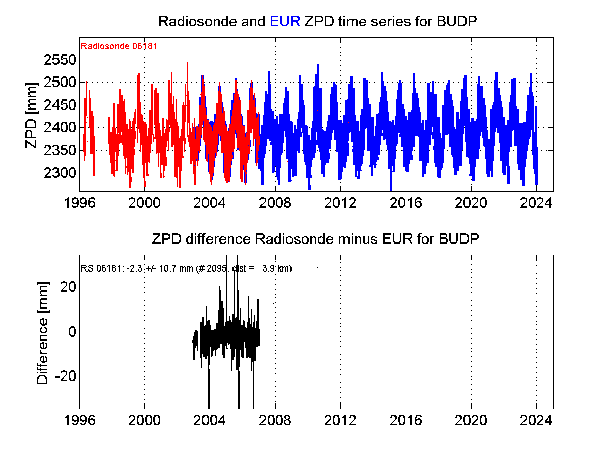 Zenith Path Delay differences between radiosonde data and EPN troposphere solution