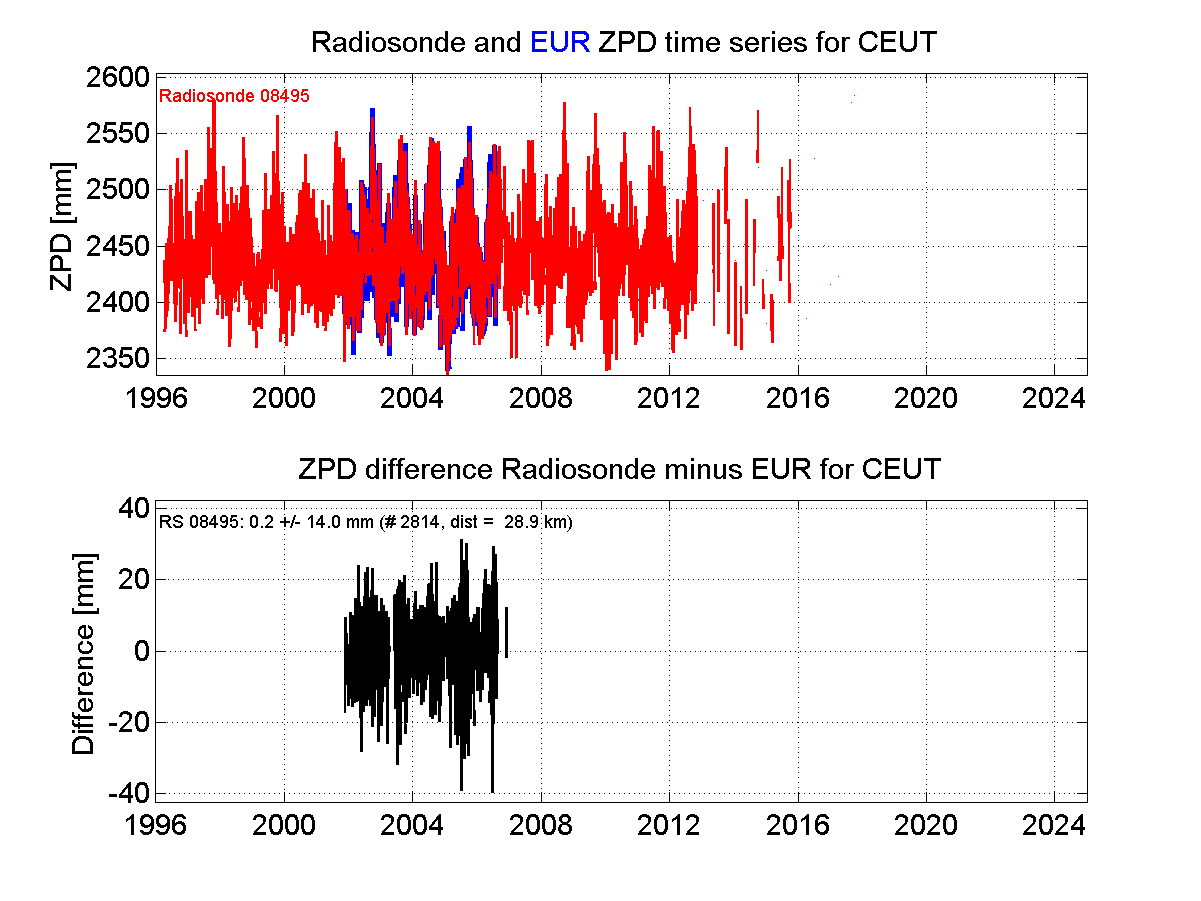 Zenith Path Delay differences between radiosonde data and EPN troposphere solution