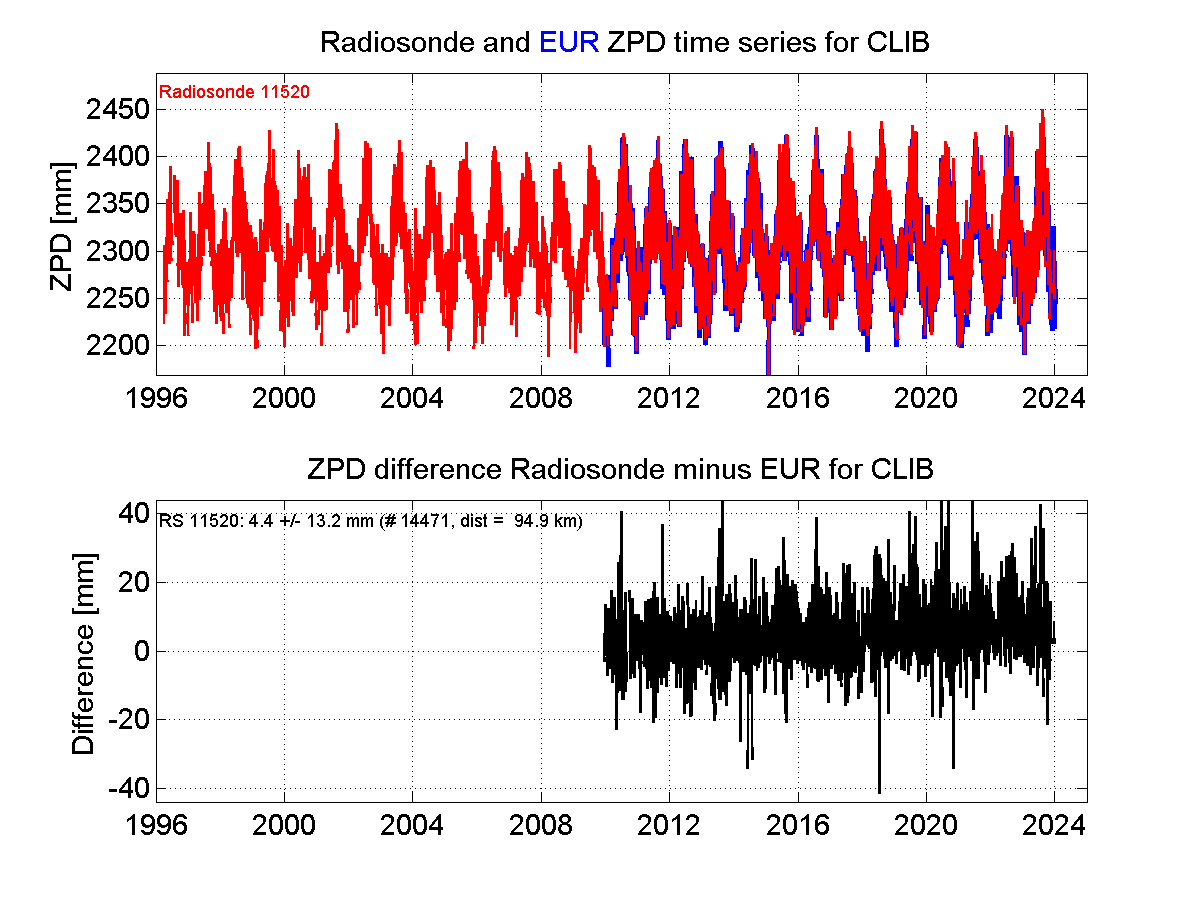 Zenith Path Delay differences between radiosonde data and EPN troposphere solution