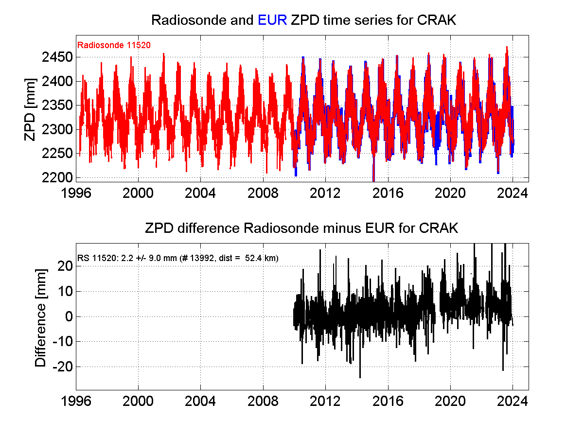 Zenith Path Delay differences between radiosonde data and EPN troposphere solution