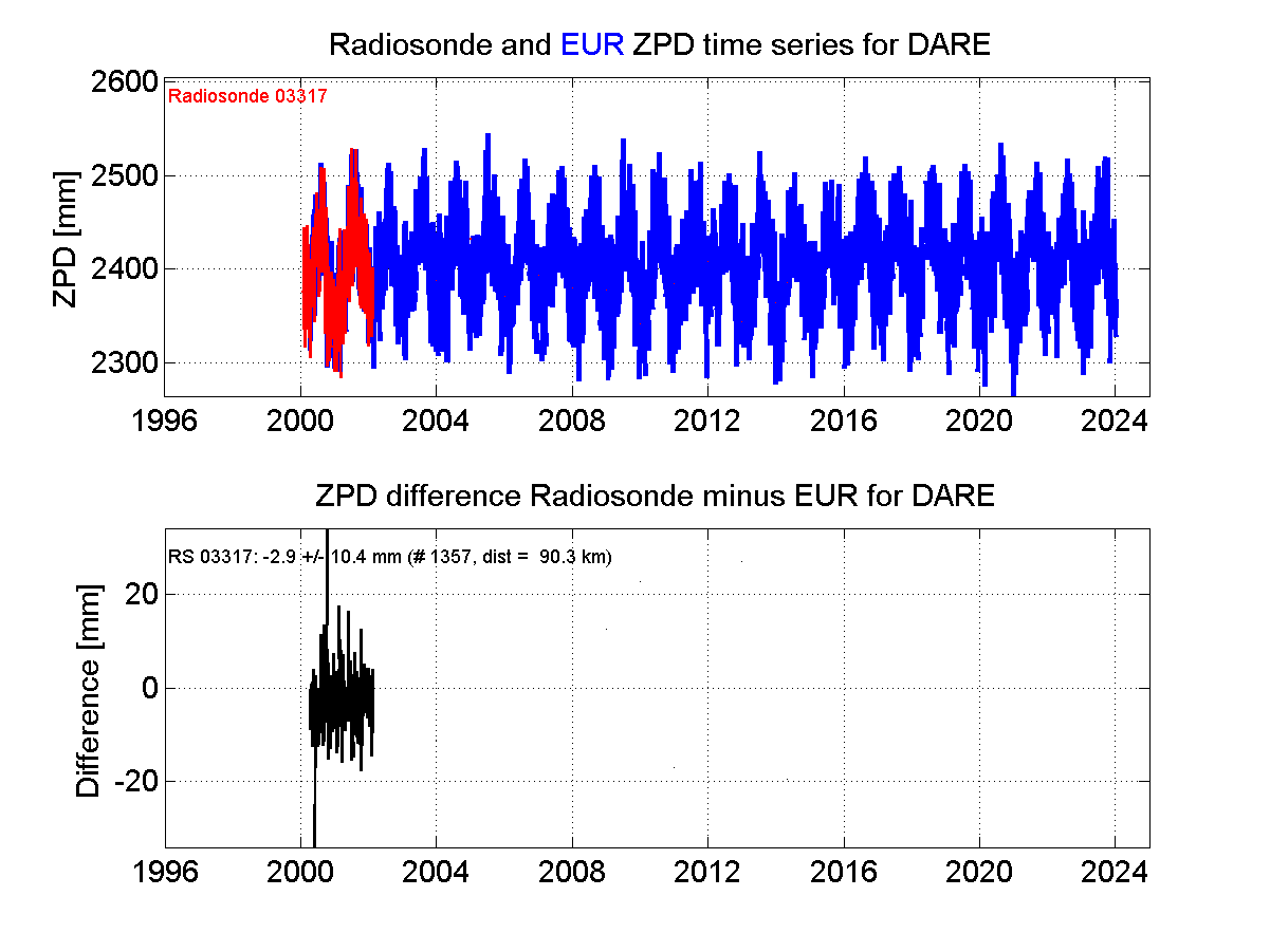 Zenith Path Delay differences between radiosonde data and EPN troposphere solution