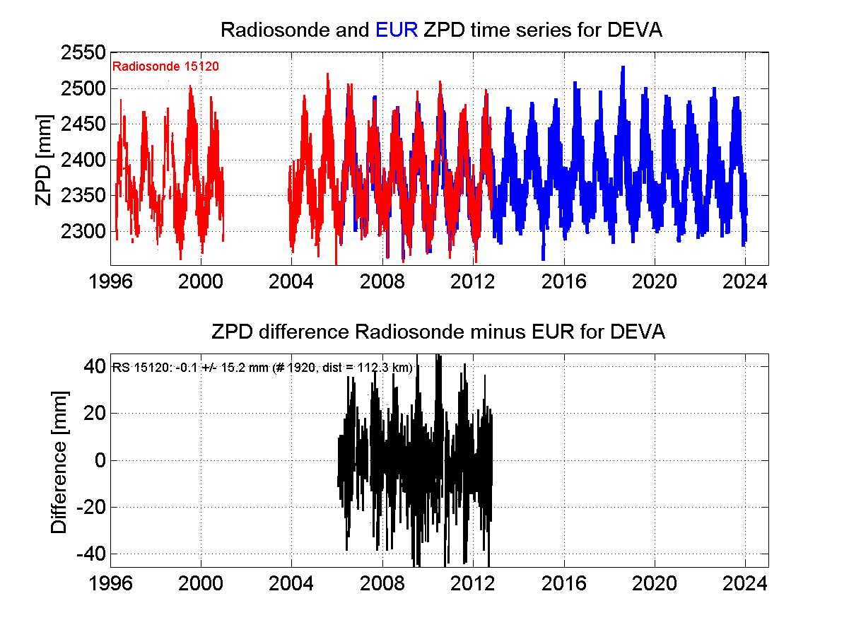 Zenith Path Delay differences between radiosonde data and EPN troposphere solution