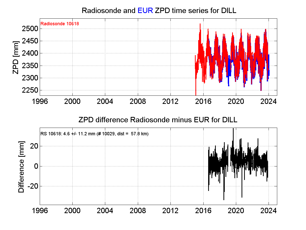 Zenith Path Delay differences between radiosonde data and EPN troposphere solution