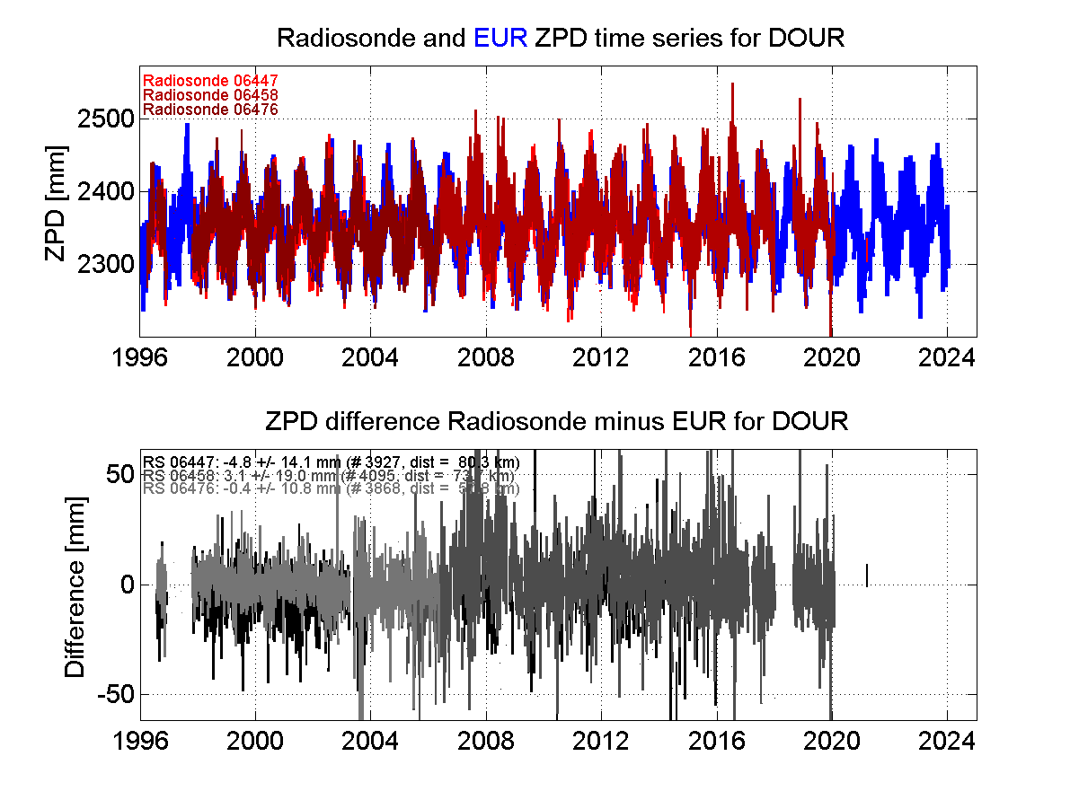 Zenith Path Delay differences between radiosonde data and EPN troposphere solution