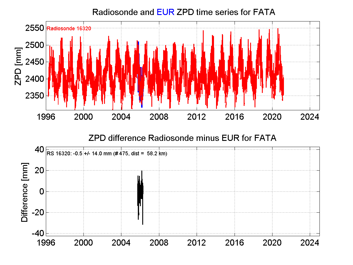 Zenith Path Delay differences between radiosonde data and EPN troposphere solution