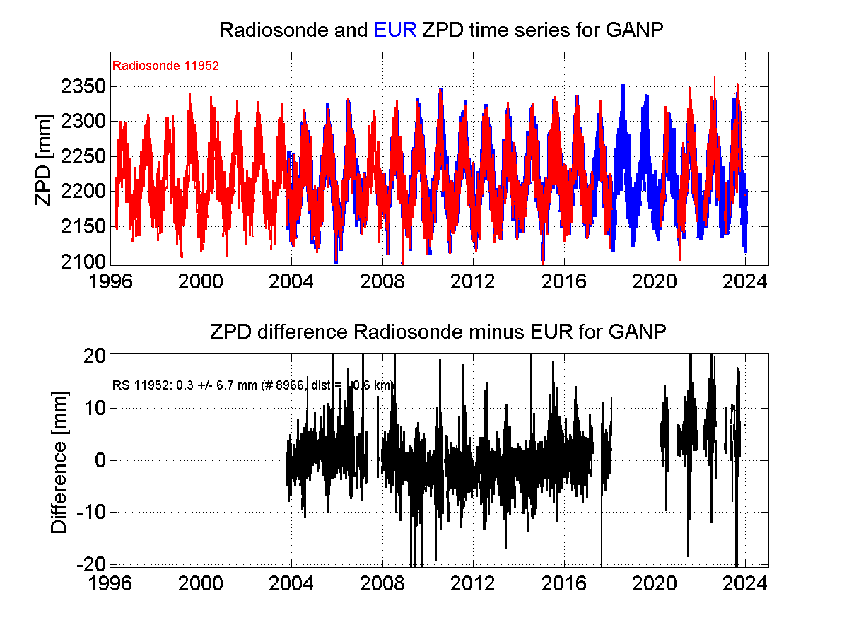 Zenith Path Delay differences between radiosonde data and EPN troposphere solution