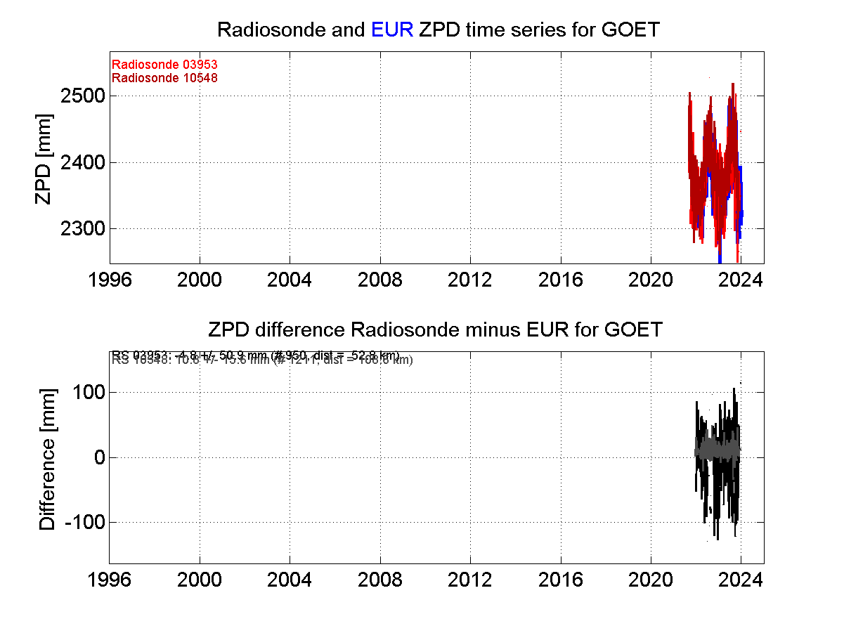 Zenith Path Delay differences between radiosonde data and EPN troposphere solution