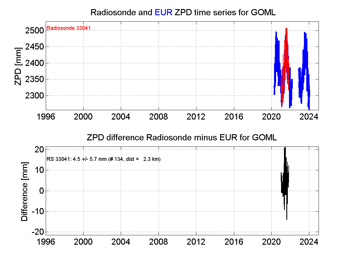 Zenith Path Delay differences between radiosonde data and EPN troposphere solution