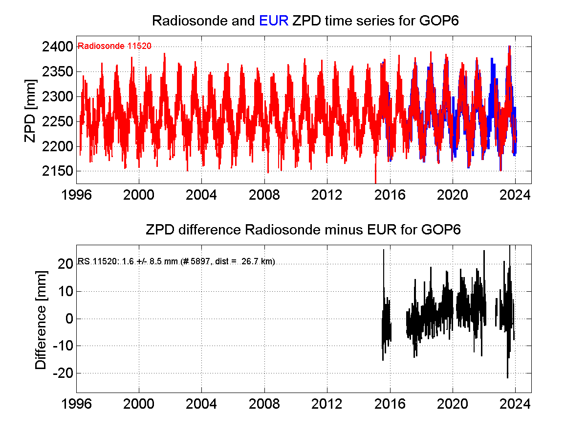 Zenith Path Delay differences between radiosonde data and EPN troposphere solution