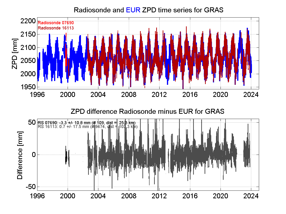 Zenith Path Delay differences between radiosonde data and EPN troposphere solution