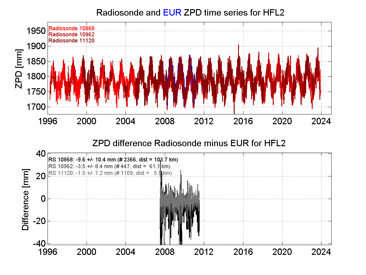 Zenith Path Delay differences between radiosonde data and EPN troposphere solution