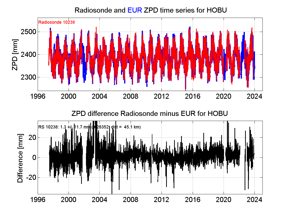 Zenith Path Delay differences between radiosonde data and EPN troposphere solution