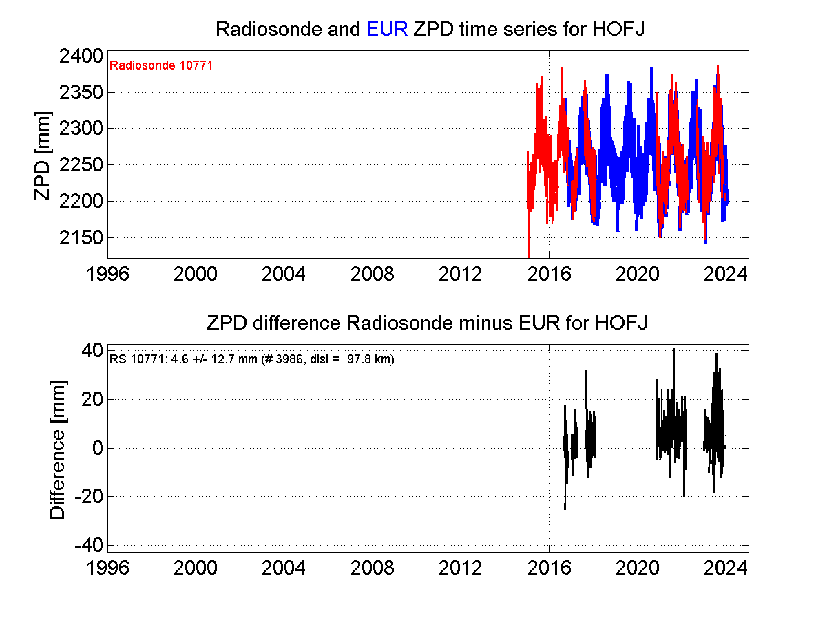 Zenith Path Delay differences between radiosonde data and EPN troposphere solution